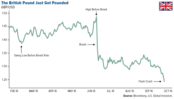 The British Pound Just Got Pounded Chart