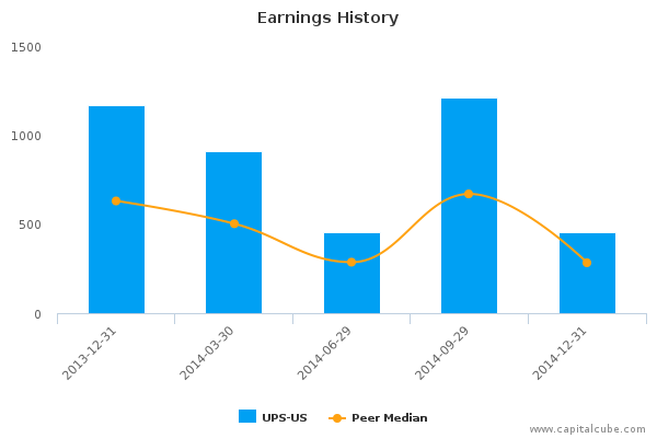 Earnings History