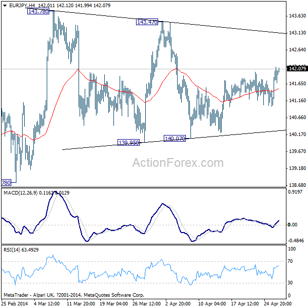 EUR/JPY H4 Chart