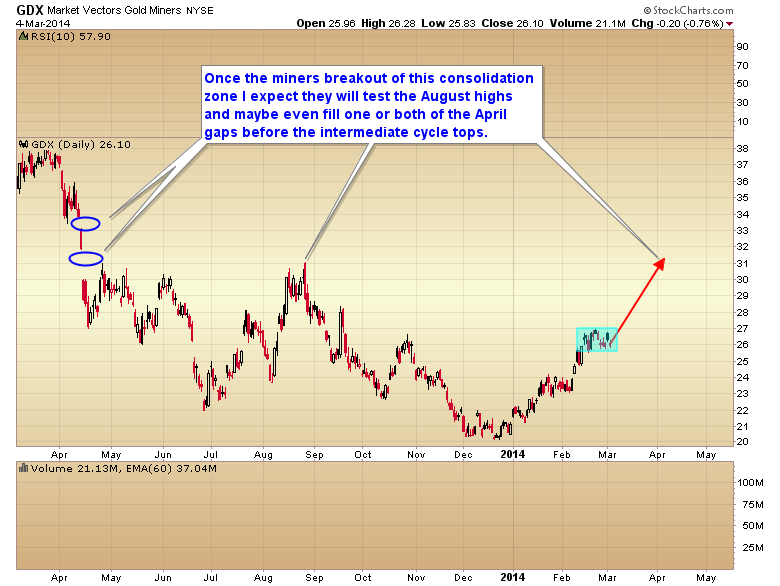 Market Vectors Gold Miners