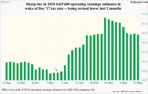 Operating earnings estimates of S&P 600 companies