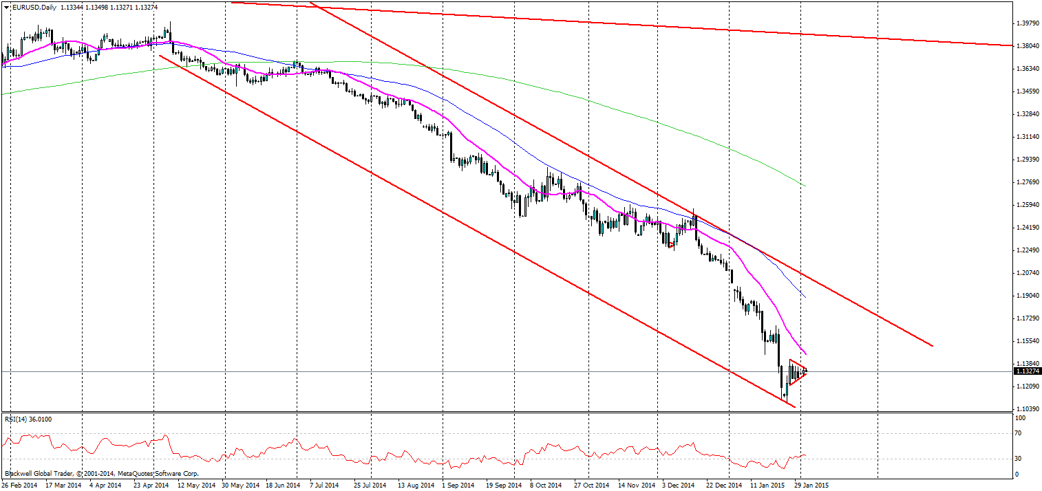 EURUSD, D1