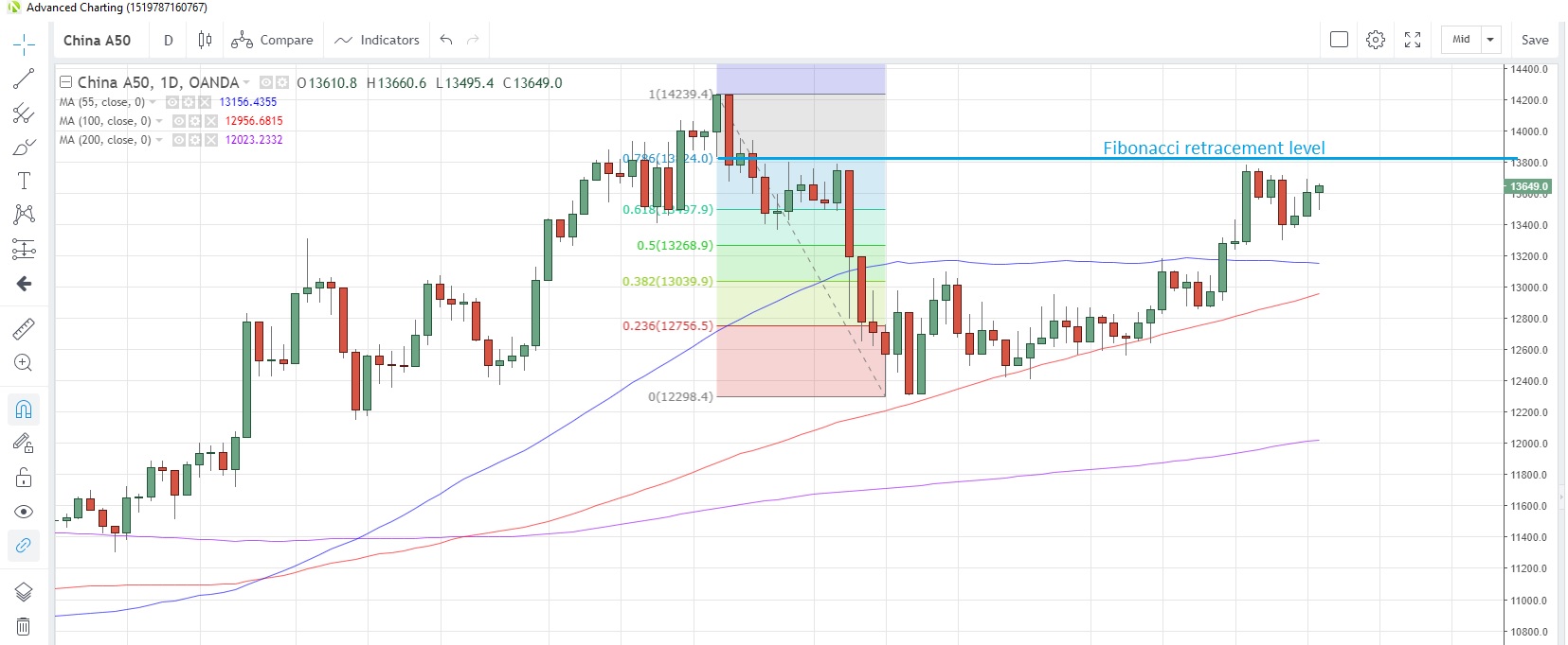 CN50USD Daily Chart