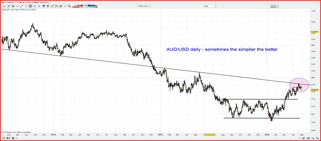 AUD/USD Daily Chart