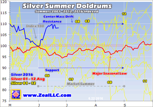 Silver Summer Doldrums Summer 2001-2012,2016 Indexed
