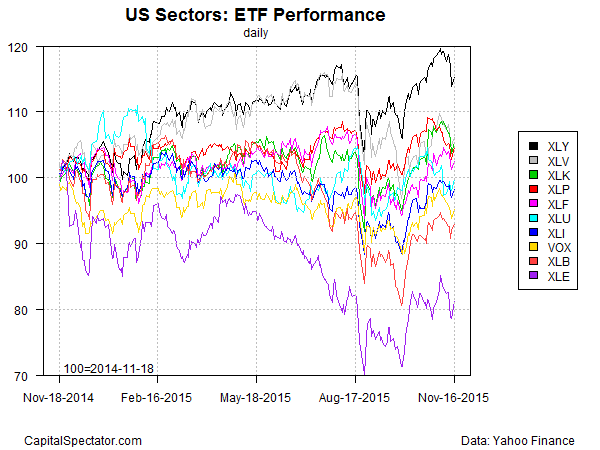 US Sectors: ETF Performance Daily