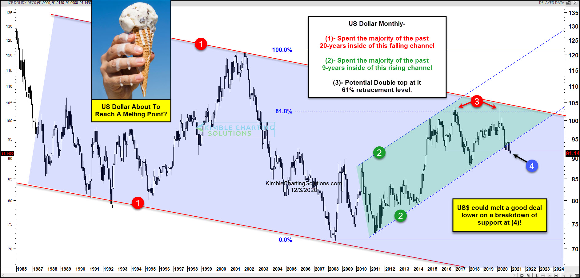 USD Chart