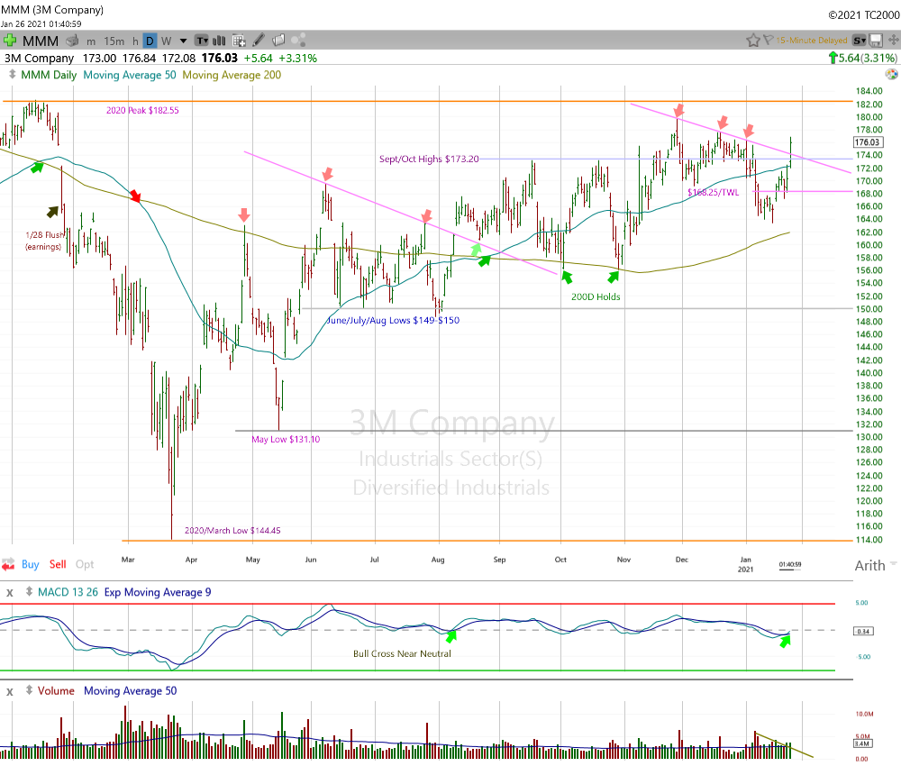 3M Daily Chart.