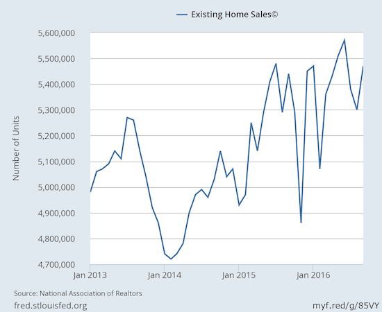 Existing Home Sales