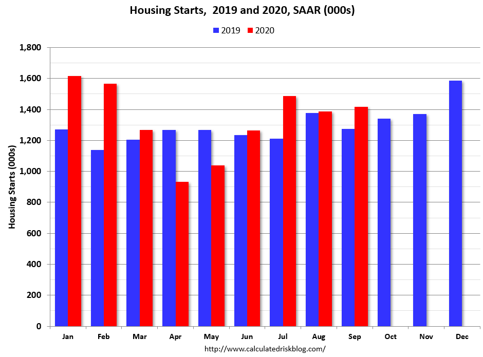 Housing Starts 2019 & 2020