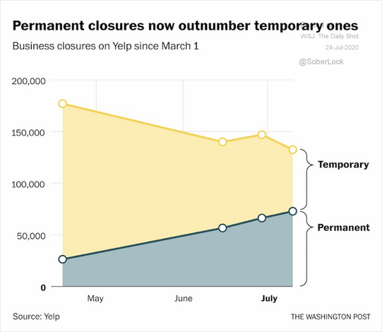 Permanent Closures Now Outnumber Temporary Ones