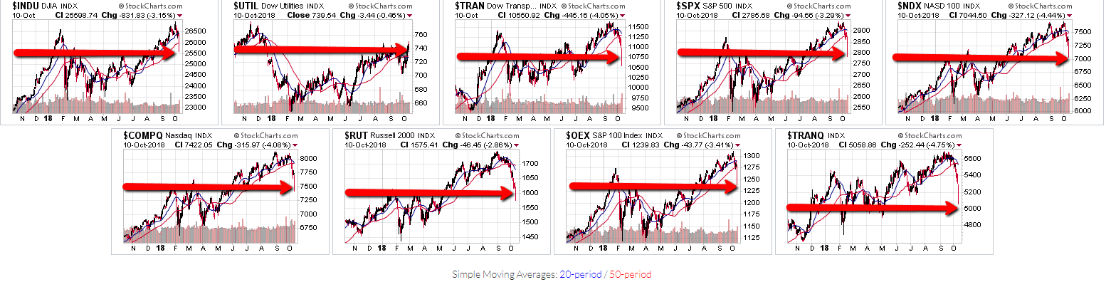 US Major Indices Daily