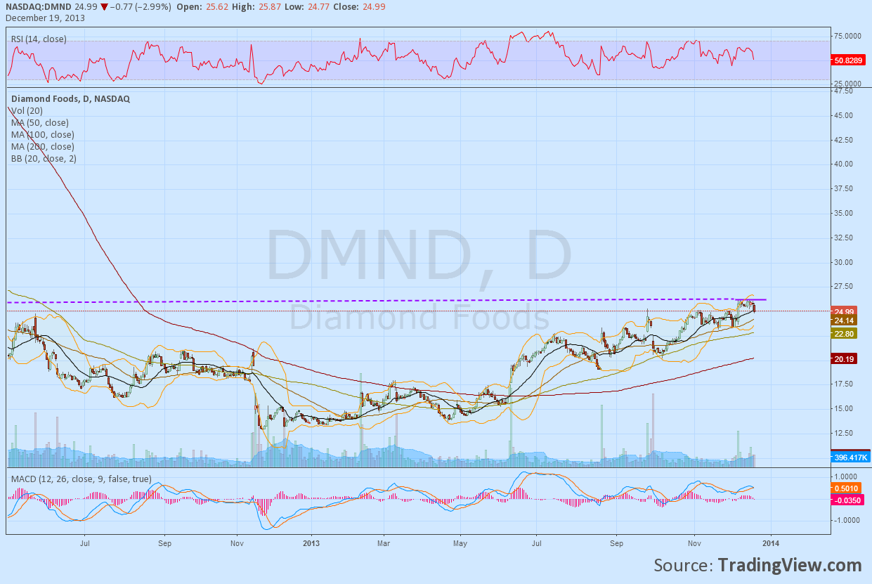 Diamond Foods Monthly