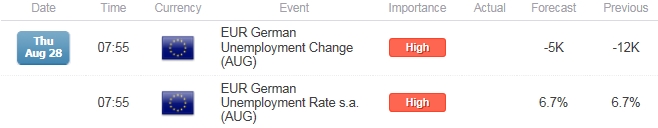 EUR/USD Unemployment