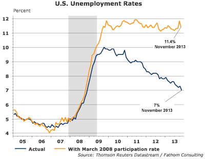 US Unemployment Rate Chart