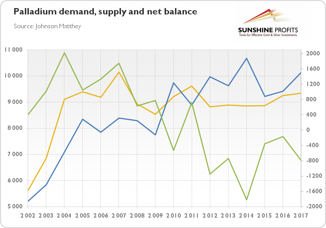 Palladium Demand, Supply And Net Balance