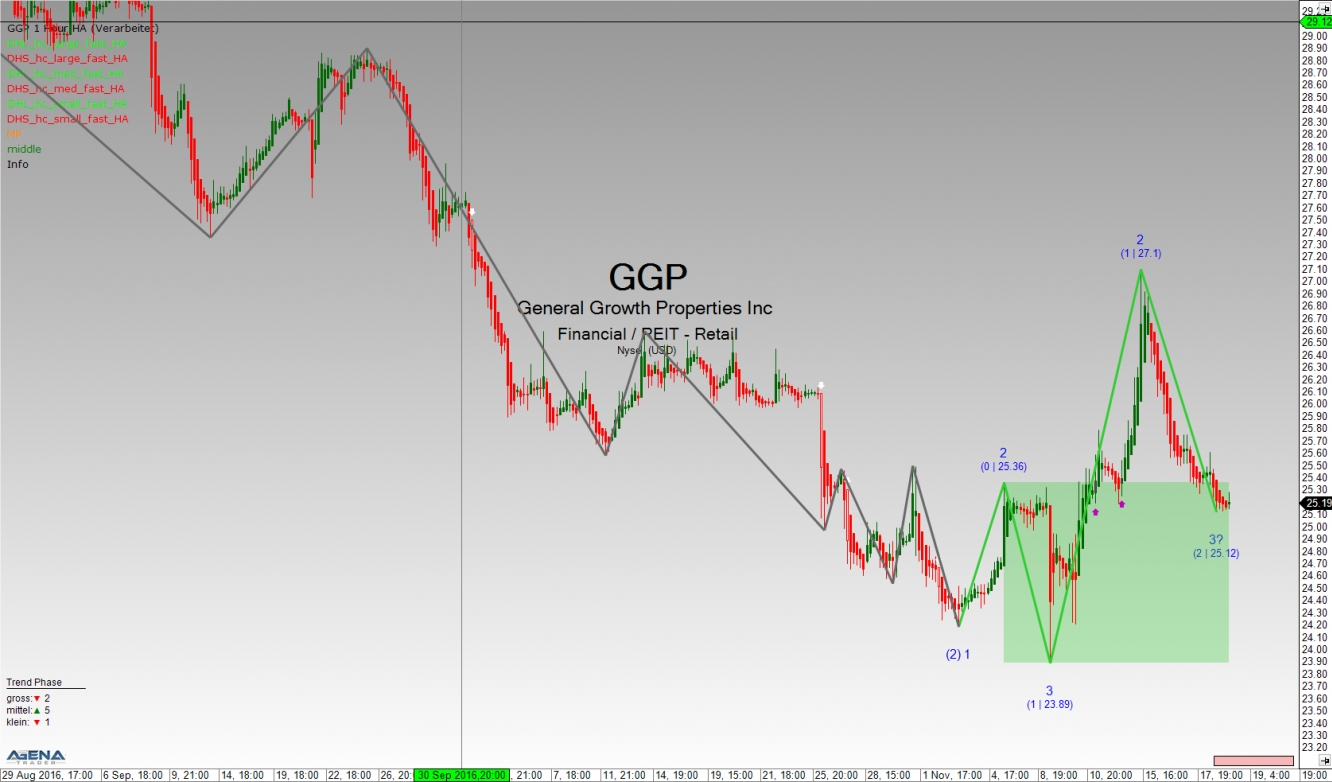 GGP Hourly Chart