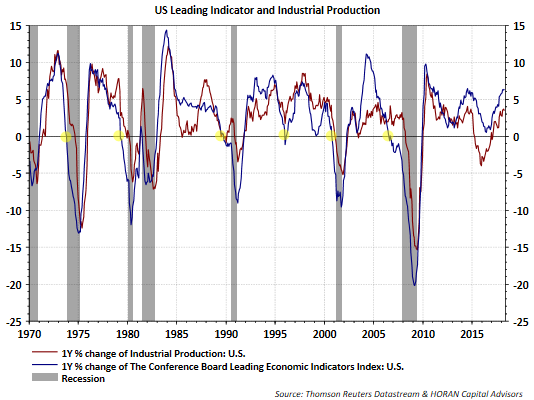 US Leading Indicator And Industrial Production