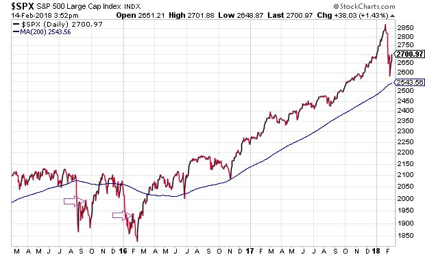 Daily S&P 500