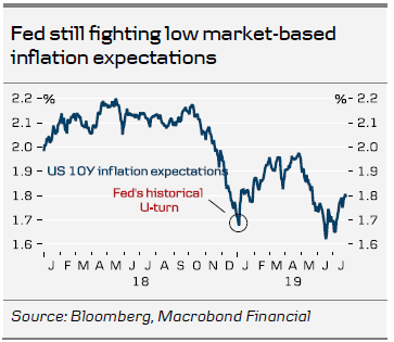 Inflation Expectations