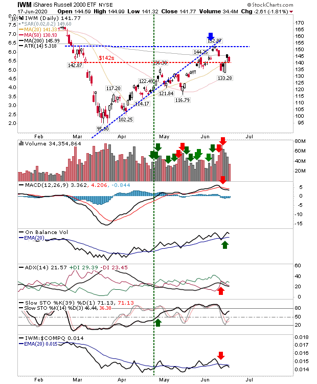 IWM Daily Chart