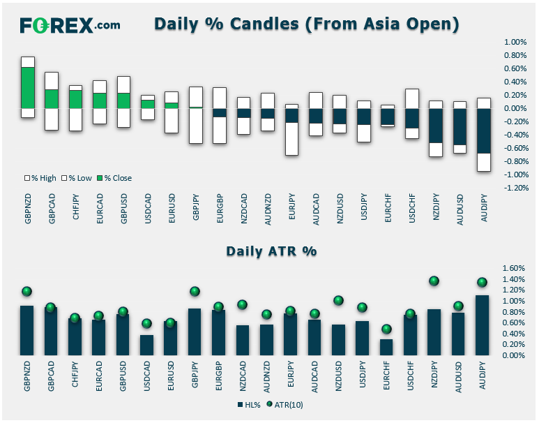 Daily % Candles (From Asia Open)