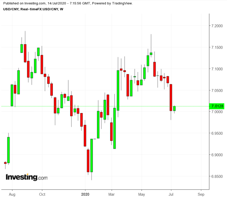 USD/CNY Wochenchart TTM