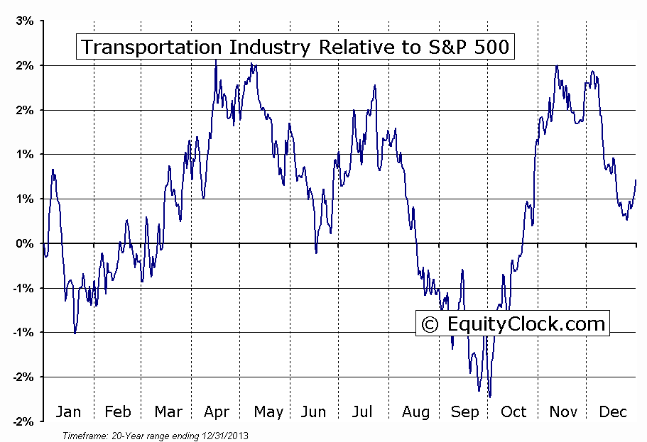 S5TRAN Index Relative to the S&P 500