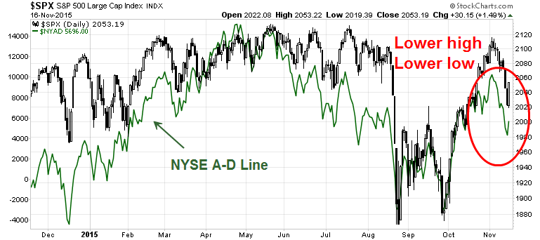SPX Daily YTD with NYSE Advancers and Decliners