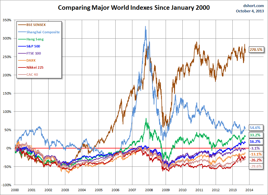 Major World Indices Since January 2000