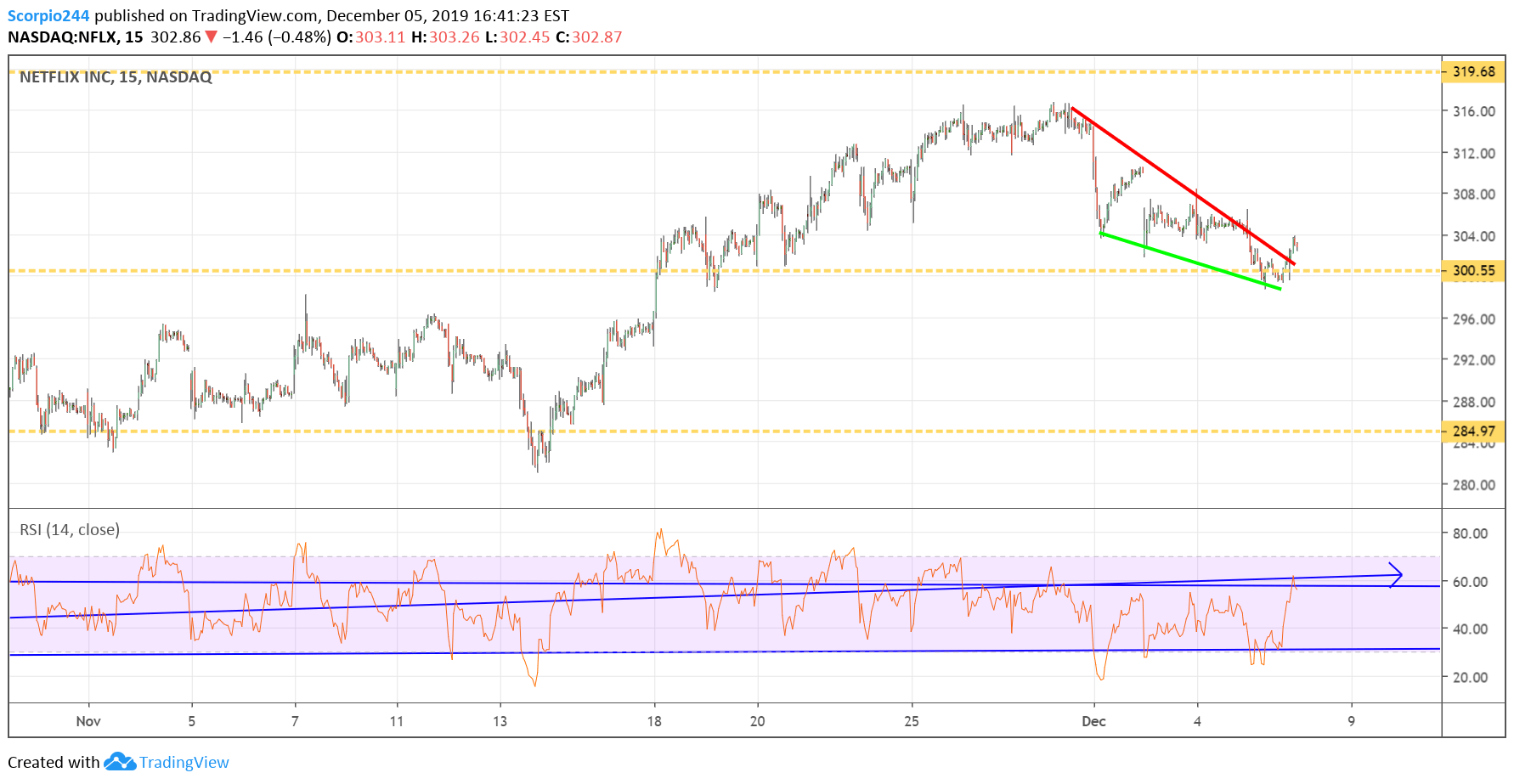 Netflix Chart