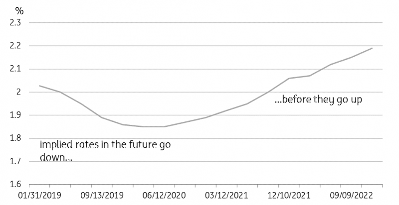 Implied future bank bill rates