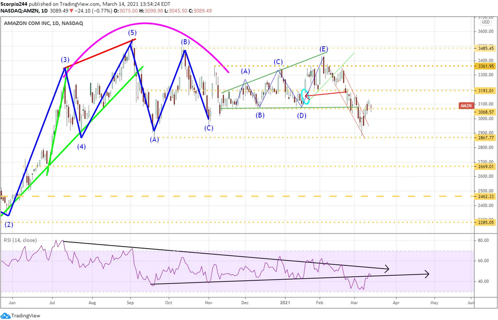 Amazon Inc Daily Chart