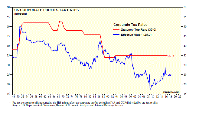 US Corporate Profits Tax Rates 1945-2016