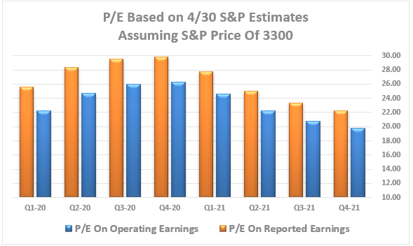 PE Forward Valuations PE Forward Valuations