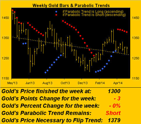 Weekly Gold