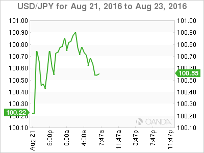 USD/JPY Aug 21 To Aug 23 Chart