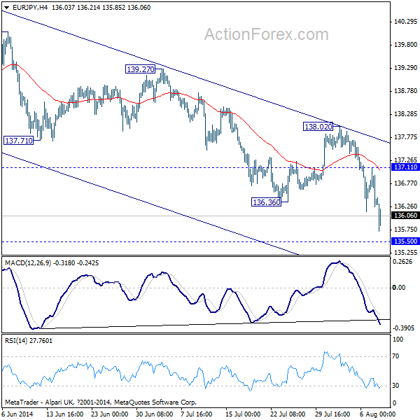 EUR/JPY H4