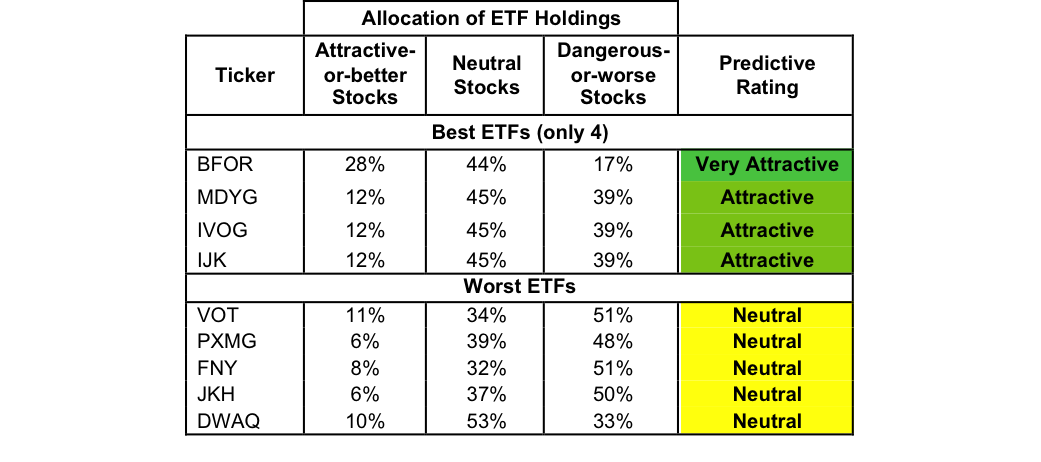 ETFs with the Best & Worst Ratings – Top 5