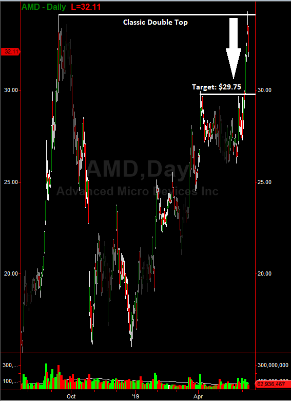 AMD Daily Chart