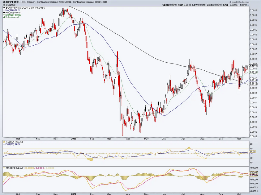 Copper / Gold Ratio Daily Chart