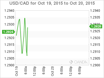 USD/CAD Daily Chart