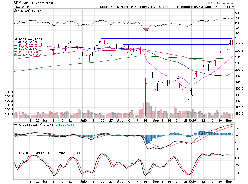 SPY Daily Chart