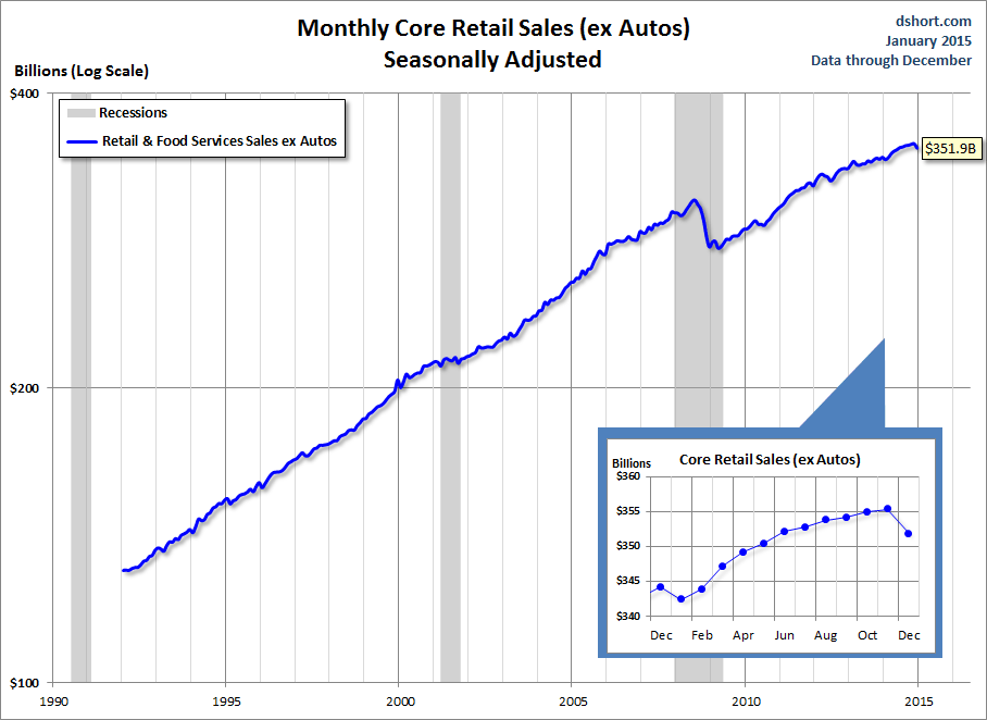 Monthly Core Retail Sales (ex Autos) Chart