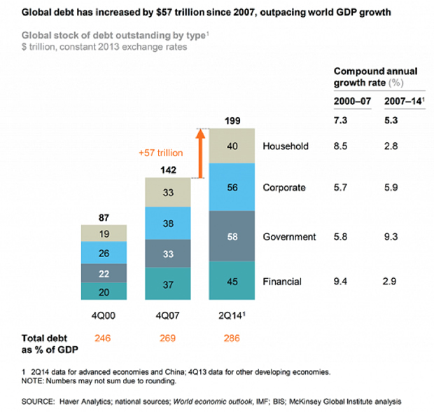 Global Debt Growth