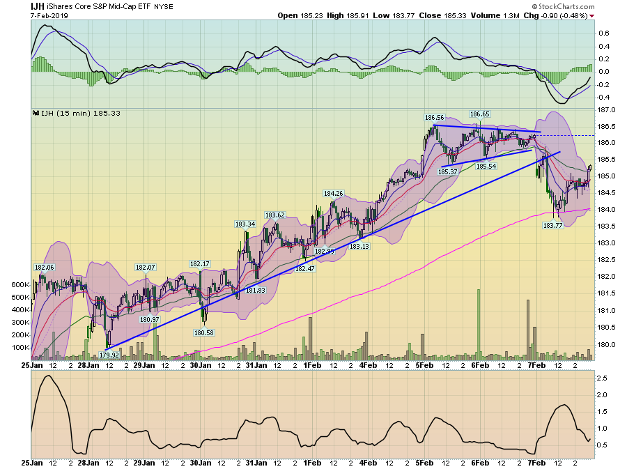 IJH 15 Min Chart