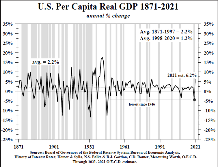 US Per Capita Real GDP 1871-2021