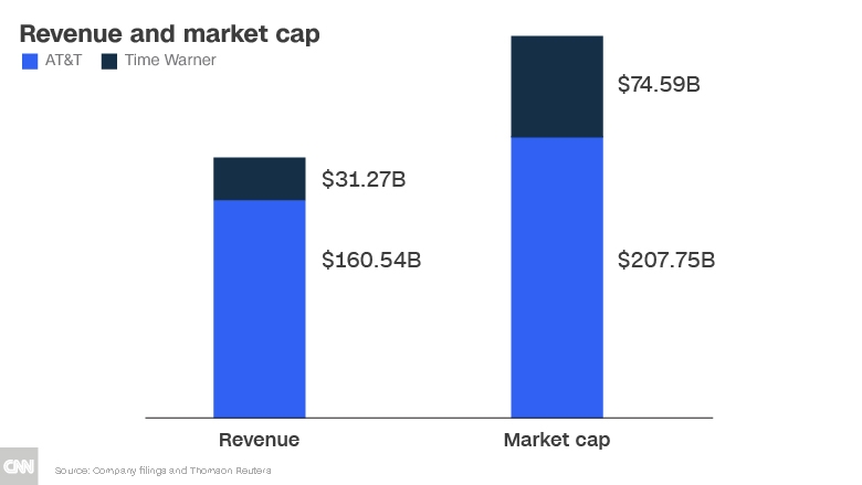 AT&T and Time warner revenue and market cap