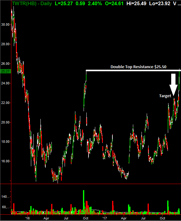 TWTR Daily Chart