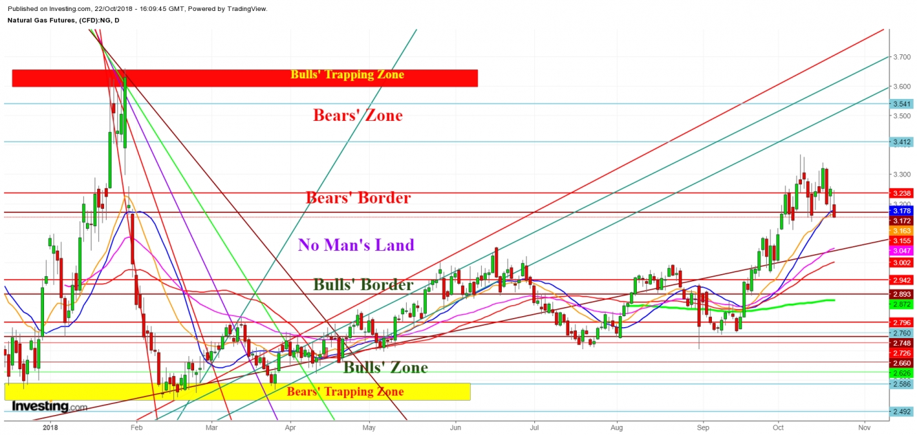 Natural Gas Futures Daily Chart - Territorial  Zones